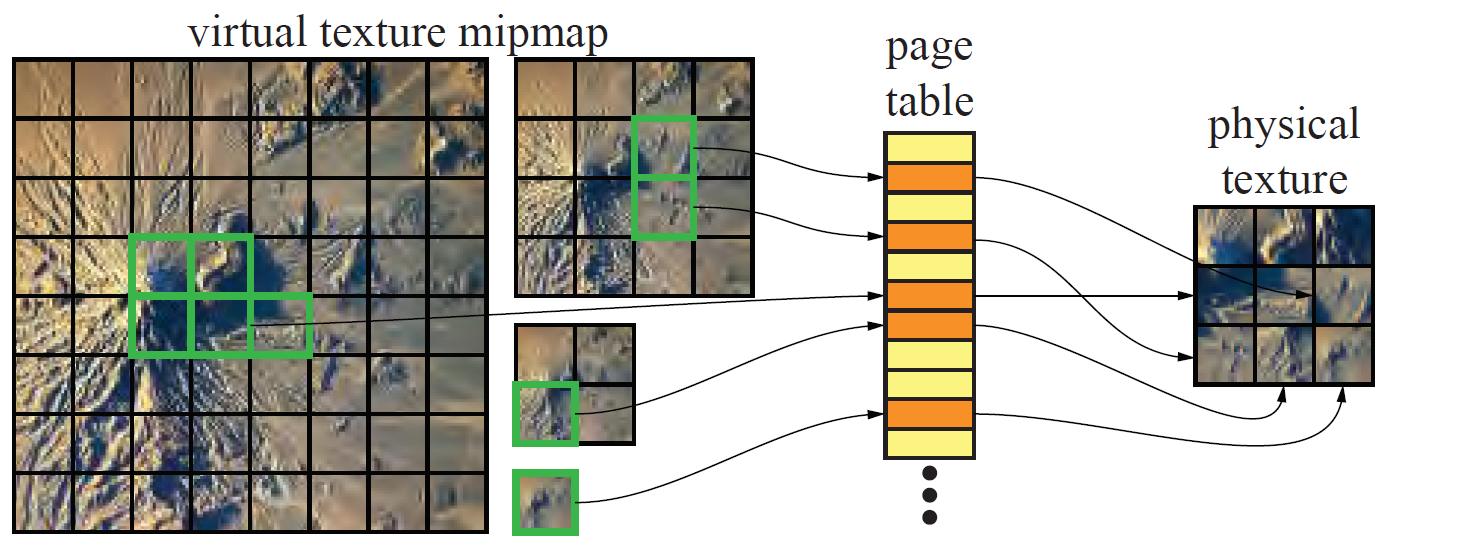 带有mimap的virtual texture示意图